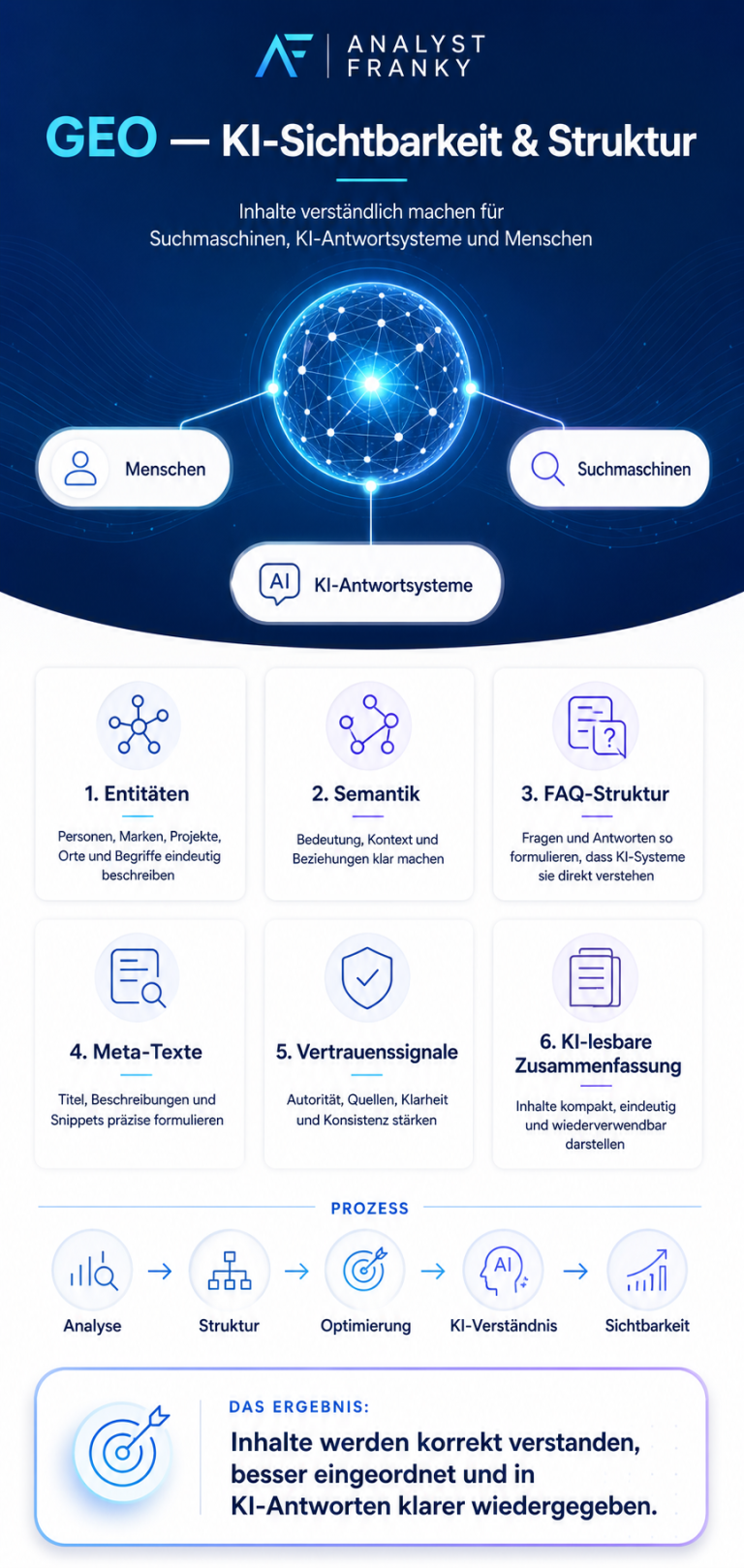 Infografik zu GEO mit Struktur Infografik zu GEO mit Struktur, Technologie und verschiedenen Anwendungsmöglichkeiten.